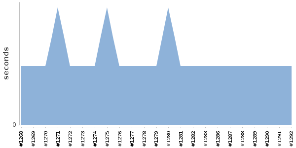 [Duration graph]