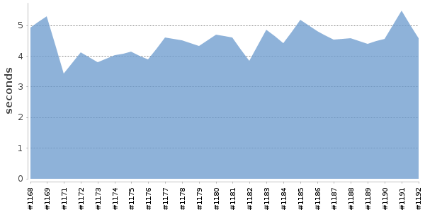 [Duration graph]