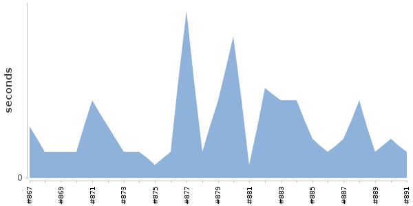 [Duration graph]