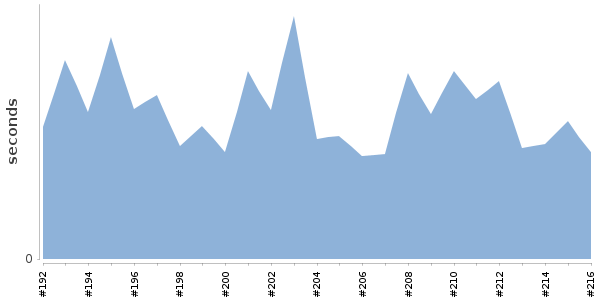 [Duration graph]