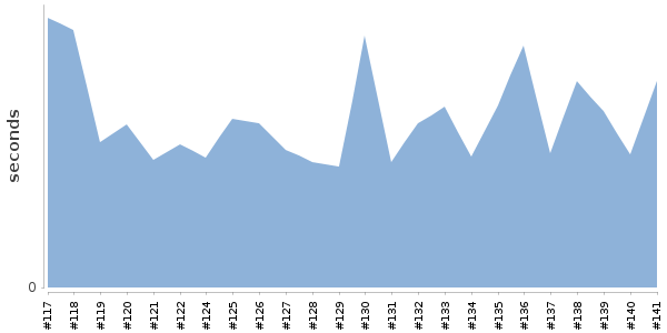 [Duration graph]