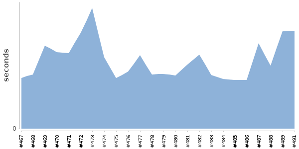 [Duration graph]