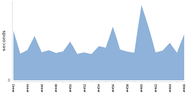 [Duration graph]