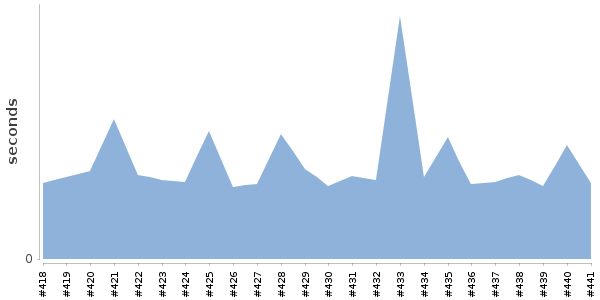 [Duration graph]