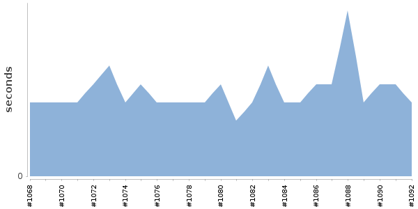 [Duration graph]