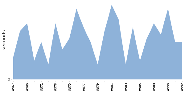 [Duration graph]
