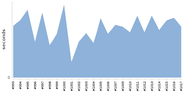 [Duration graph]