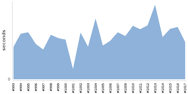 [Duration graph]