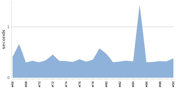 [Duration graph]