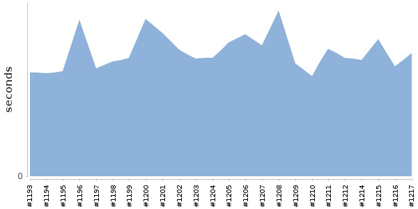 [Duration graph]
