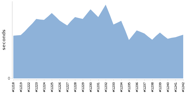 [Duration graph]