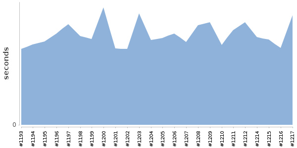 [Duration graph]
