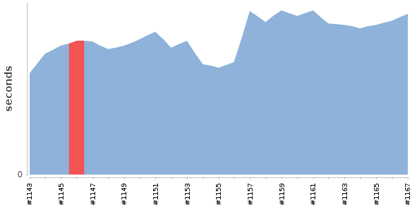[Duration graph]