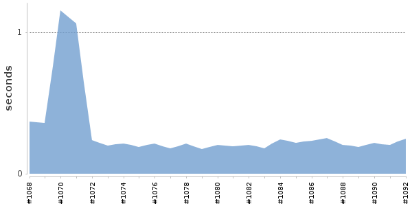 [Duration graph]