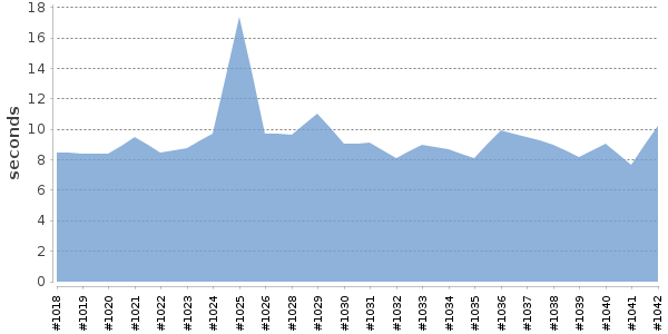 [Duration graph]
