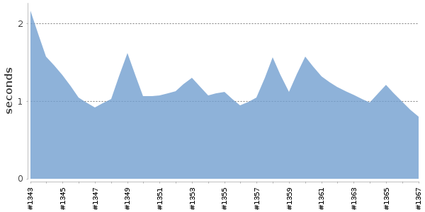 [Duration graph]