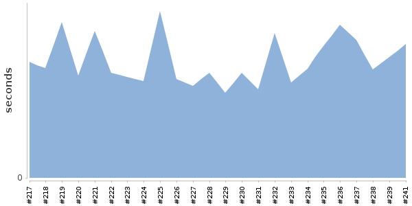 [Duration graph]