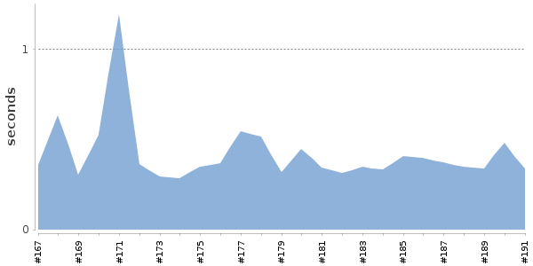 [Duration graph]