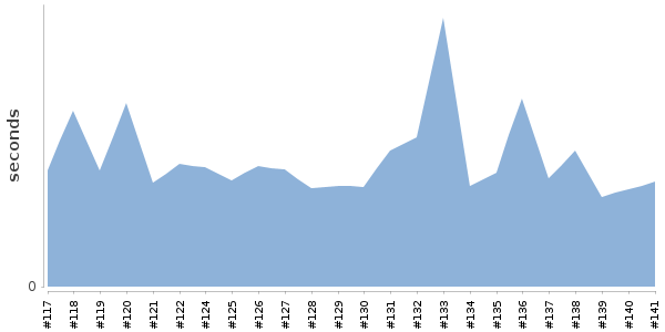 [Duration graph]