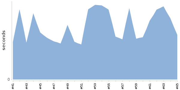 [Duration graph]