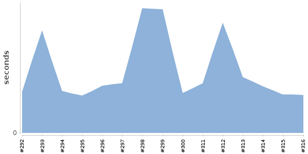 [Duration graph]