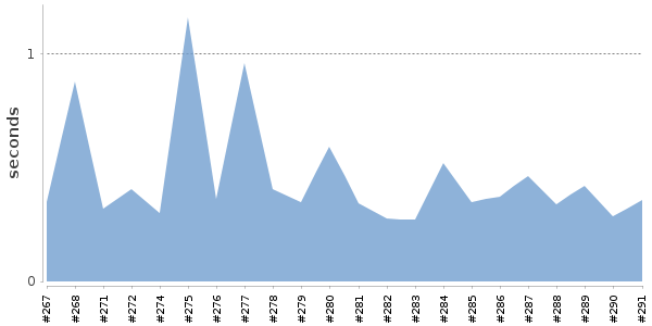 [Duration graph]