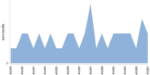[Duration graph]