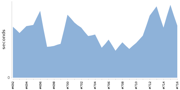 [Duration graph]
