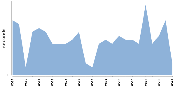 [Duration graph]