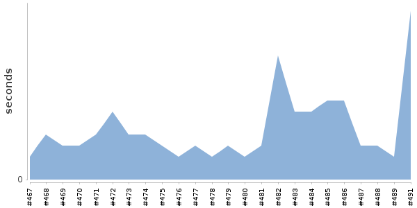 [Duration graph]