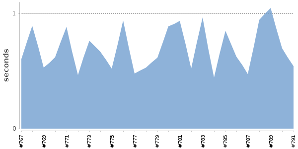 [Duration graph]