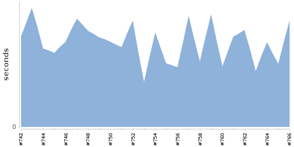 [Duration graph]