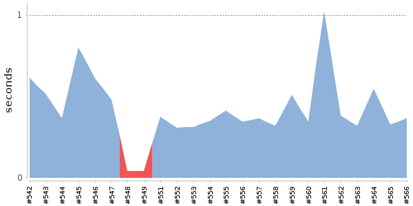 [Duration graph]
