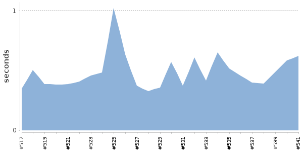 [Duration graph]