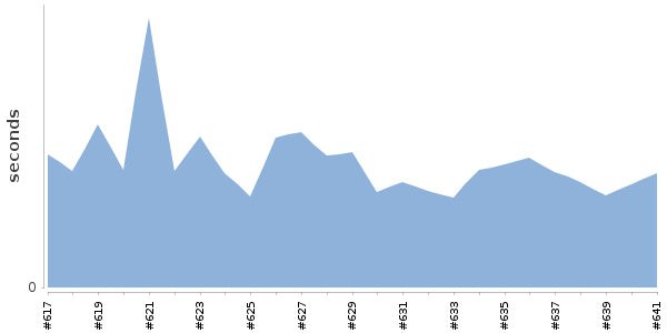 [Duration graph]