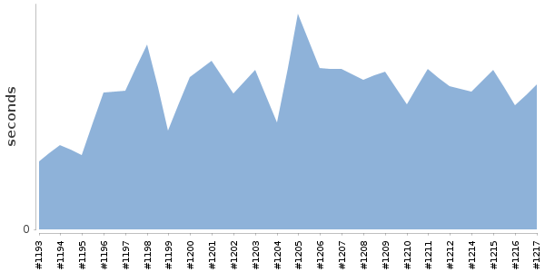 [Duration graph]