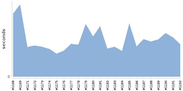 [Duration graph]