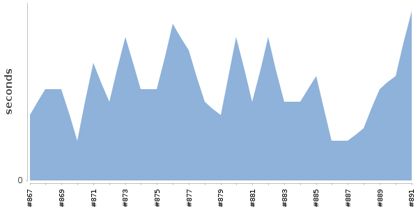 [Duration graph]