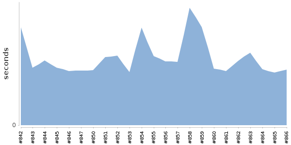 [Duration graph]