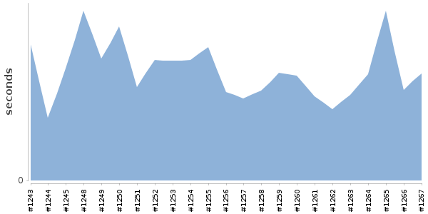 [Duration graph]