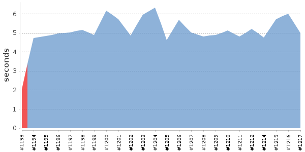 [Duration graph]