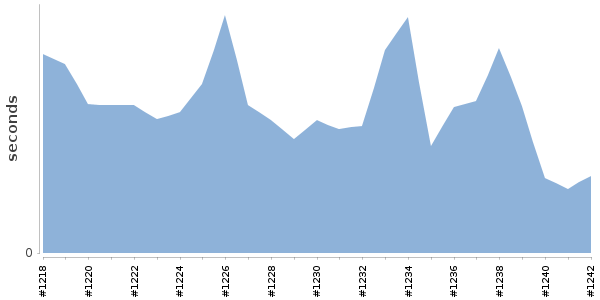 [Duration graph]