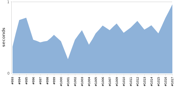 [Duration graph]