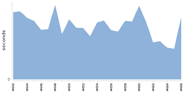 [Duration graph]