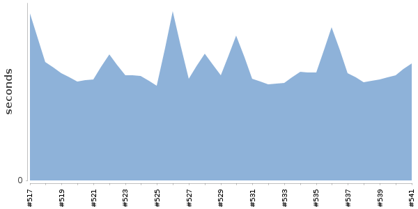 [Duration graph]