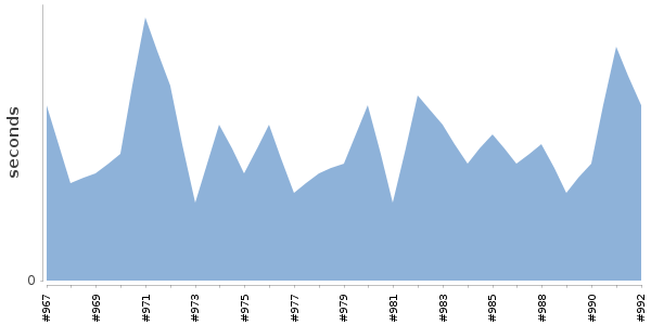 [Duration graph]