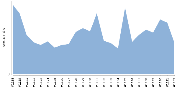 [Duration graph]