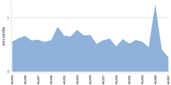 [Duration graph]