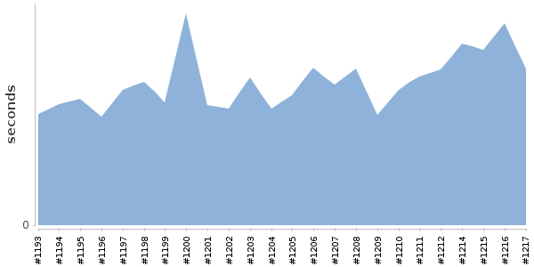 [Duration graph]