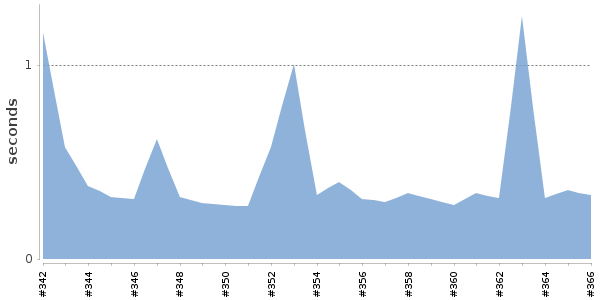 [Duration graph]